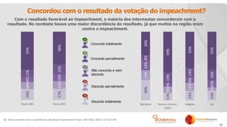 12
Concordou com o resultado da votação do impeachment?
Com o resultado favorável ao impeachment, a maioria dos internautas concordaram com o
resultado. No nordeste houve uma maior discordância do resultado, já que muitos na região eram
contra o impeachment.
Q2. Você concordou com o resultado da votação do impeachment? Base: 319/ 682// 189/ 117/ 531/ 164
Concordo totalmente
Concordo parcialmente
Não concordo e nem
discordo
Discordo parcialmente
Discordo totalmente
16%
17%
10%
11%
8%
10%
11%
15%
55%
48%
Classe AB1 Classe B2C
30%
11%
14%
14%
14%
9%
12%
5%
14%
5%
8%
10%
8%
16%
14%
16%
34%
59%
53%
55%
Nordeste Norte e Centro-
oeste
Sudeste Sul
 