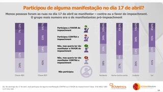14
Participou de alguma manifestação no dia 17 de abril?
Menos pessoas foram as ruas no dia 17 de abril se manifestar – contra ou a favor do impeachment.
O grupo mais numero era o de manifestantes pró-impeachment
Q5. No domingo dia 17 de abril, você participou de alguma manifestação CONTRA ou A FAVOR do impeachment? Base: 319/ 682// 189/
117/ 531/ 164
29%
40%
12%
14%
39%
33%
7%
6%
13%
7%
Classe AB1 Classe B2C
38%
27%
36%
41%
20%
9%
13%
10%
24%
49%
36%
35%
10%
6%
5%
4%
8%
9%
10%
9%
Nordeste Norte-Centro-oeste Sudeste Sul
Não participou
Participou a FAVOR do
impeachment
Participou CONTRA o
impeachment
Não, mas queria ter ido
manifestar a FAVOR do
impeachment
Não, mas queria ter ido
manifestar CONTRA o
impeachment
 
