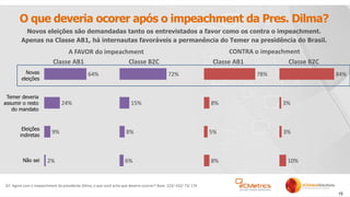 15
O que deveria ocorer após o impeachment da Pres. Dilma?
Q7. Agora com o impeachment da presidente Dilma, o que você acha que deveria ocorrer? Base: 222/ 432/ 73/ 176
Novos eleições são demandadas tanto os entrevistados a favor como os contra o impeachment.
Apenas na Classe AB1, há internautas favoráveis a permanência do Temer na presidência do Brasil.
2%
9%
24%
64%
Classe AB1
6%
8%
15%
72%
Classe B2C
8%
5%
8%
78%
Classe AB1
10%
3%
3%
84%
Classe B2C
Novas
eleições
Temer deveria
assumir o resto
do mandato
Eleições
indiretas
Não sei
A FAVOR do impeachment CONTRA o impeachment
 