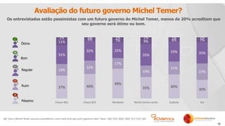 16
Avaliação do futuro governo Michel Temer?
Q8. Caso o Michel Temer assuma a presidência, como você acha que será o governo dele?. Base: 146/ 555/ 300// 189/ 117/ 531/ 164
37% 40%
49%
35% 40%
30%
19%
22%
17%
19%
21%
27%
31%
32% 25%
35%
33% 35%
11%
5% 7% 9% 6% 7%
2% 1% 2% 2% 1% 1%
Classe AB1 Classe B2C Nordeste Norte-Centro-oeste Sudeste Sul
Os entrevistados estão pessimistas com um futuro governo do Michel Temer, menos de 20% acreditam que
seu governo será ótimo ou bom.
Ótimo
Bom
Regular
Ruim
Péssimo
 