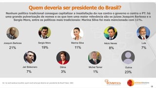 18
Quem deveria ser presidente do Brasil?
Q1. Se você pudesse escolher, quem você acha que deveria ser presidente do Brasil? Base: 1001
Nenhum político tradicional consegue capitalizar a insatisfação da rua contra o governo e contra o PT: há
uma grande pulverização de nomes e os que tem uma maior relevância são os juízes Joaquim Barbosa e o
Sergio Moro, entre os políticos mais tradicionais: Marina Silva foi mais mencionada com 11%.
Michel Temer
1%
Dilma
3%
Aécio Neves
8%
Lula
7%
Jair Bolsonaro
7%
Sergio Moro
19%
Joaquim Barbosa
21%
Outros
23%
Marina Silva
11%
 