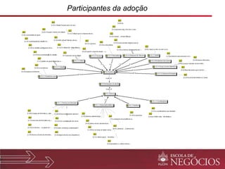 Participantes da adoção 