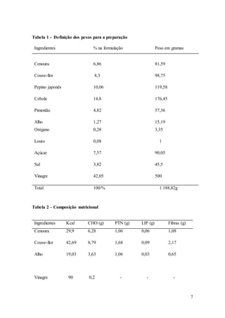 7
Tabela 1 - Definição dos pesos para a preparação
Ingredientes % na formulação Peso em gramas
Cenoura 6,86 81,59
Couve-flor 8,3 98,75
Pepino japonês 10,06 119,58
Cebola 14,8 176,45
Pimentão 4,82 57,36
Alho 1,27 15,19
Orégano 0,28 3,35
Louro 0,08 1
Açúcar 7,57 90,05
Sal 3,82 45,5
Vinagre 42,05 500
Total 100/% 1.188,82g
Tabela 2 – Composição nutricional
Ingredientes Kcal CHO (g) PTN (g) LIP (g) Fibras (g)
Cenoura 29,9 6,28 1,06 0,06 1,08
Couve-flor 42,69 8,79 1,68 0,09 2,17
Alho 19,03 3,63 1,06 0,03 0,65
Vinagre 90 0,2 - - -
 