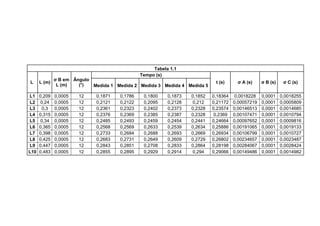 Tabela 1.1
L L (m)
σ B em
L (m)
Ângulo
(°)
Tempo (s)
t (s) σ A (s) σ B (s) σ C (s)
Medida 1 Medida 2 Medida 3 Medida 4 Medida 5
L1 0,209 0,0005 12 0,1871 0,1786 0,1800 0,1873 0,1852 0,18364 0,0018228 0,0001 0,0018255
L2 0,24 0,0005 12 0,2121 0,2122 0,2095 0,2128 0,212 0,21172 0,00057219 0,0001 0,0005809
L3 0,3 0,0005 12 0,2361 0,2323 0,2402 0,2373 0,2328 0,23574 0,00146513 0,0001 0,0014685
L4 0,315 0,0005 12 0,2376 0,2369 0,2385 0,2387 0,2328 0,2369 0,00107471 0,0001 0,0010794
L5 0,34 0,0005 12 0,2485 0,2493 0,2459 0,2454 0,2441 0,24664 0,00097652 0,0001 0,0009816
L6 0,365 0,0005 12 0,2568 0,2569 0,2633 0,2539 0,2634 0,25886 0,00191065 0,0001 0,0019133
L7 0,398 0,0005 12 0,2733 0,2684 0,2688 0,2693 0,2669 0,26934 0,00106799 0,0001 0,0010727
L8 0,425 0,0005 12 0,2683 0,2731 0,2649 0,2609 0,2729 0,26802 0,00234657 0,0001 0,0023487
L9 0,447 0,0005 12 0,2843 0,2851 0,2708 0,2833 0,2864 0,28198 0,00284067 0,0001 0,0028424
L10 0,483 0,0005 12 0,2855 0,2895 0,2929 0,2914 0,294 0,29066 0,00149486 0,0001 0,0014982
 