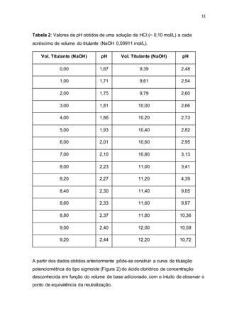 11
Tabela 2: Valores de pH obtidos de uma solução de HCl (~ 0,10 mol/L) a cada
acréscimo de volume do titulante (NaOH 0,09911 mol/L).
Vol. Titulante (NaOH) pH Vol. Titulante (NaOH) pH
0,00 1,67 9,39 2,48
1,00 1,71 9,61 2,54
2,00 1,75 9,79 2,60
3,00 1,81 10,00 2,66
4,00 1,86 10,20 2,73
5,00 1,93 10,40 2,82
6,00 2,01 10,60 2,95
7,00 2,10 10,80 3,13
8,00 2,23 11,00 3,41
8,20 2,27 11,20 4,39
8,40 2,30 11,40 9,05
8,60 2,33 11,60 9,97
8,80 2,37 11,80 10,36
9,00 2,40 12,00 10,59
9,20 2,44 12,20 10,72
A partir dos dados obtidos anteriormente pôde-se construir a curva de titulação
potenciométrica do tipo sigmoide (Figura 2) do ácido clorídrico de concentração
desconhecida em função do volume de base adicionado, com o intuito de observar o
ponto de equivalência da neutralização.
 