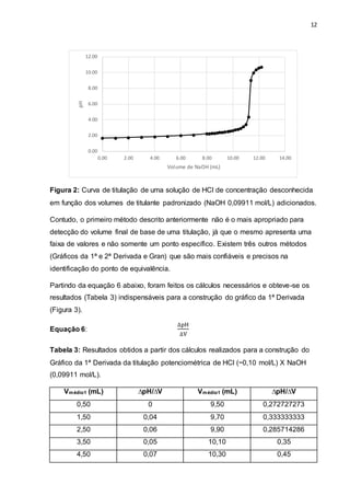 12
Figura 2: Curva de titulação de uma solução de HCl de concentração desconhecida
em função dos volumes de titulante padronizado (NaOH 0,09911 mol/L) adicionados.
Contudo, o primeiro método descrito anteriormente não é o mais apropriado para
detecção do volume final de base de uma titulação, já que o mesmo apresenta uma
faixa de valores e não somente um ponto específico. Existem três outros métodos
(Gráficos da 1ª e 2ª Derivada e Gran) que são mais confiáveis e precisos na
identificação do ponto de equivalência.
Partindo da equação 6 abaixo, foram feitos os cálculos necessários e obteve-se os
resultados (Tabela 3) indispensáveis para a construção do gráfico da 1ª Derivada
(Figura 3).
Equação 6:
∆pH
∆V
Tabela 3: Resultados obtidos a partir dos cálculos realizados para a construção do
Gráfico da 1ª Derivada da titulação potenciométrica de HCl (~0,10 mol/L) X NaOH
(0,09911 mol/L).
Vmédio1 (mL) ∆pH/∆V Vmédio1 (mL) ∆pH/∆V
0,50 0 9,50 0,272727273
1,50 0,04 9,70 0,333333333
2,50 0,06 9,90 0,285714286
3,50 0,05 10,10 0,35
4,50 0,07 10,30 0,45
0.00
2.00
4.00
6.00
8.00
10.00
12.00
0.00 2.00 4.00 6.00 8.00 10.00 12.00 14.00
pH
Volume de NaOH (mL)
 