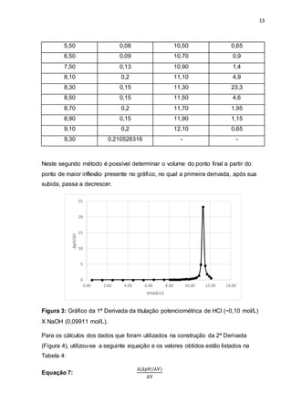 13
5,50 0,08 10,50 0,65
6,50 0,09 10,70 0,9
7,50 0,13 10,90 1,4
8,10 0,2 11,10 4,9
8,30 0,15 11,30 23,3
8,50 0,15 11,50 4,6
8,70 0,2 11,70 1,95
8,90 0,15 11,90 1,15
9,10 0,2 12,10 0,65
9,30 0,210526316 - -
Neste segundo método é possível determinar o volume do ponto final a partir do
ponto de maior inflexão presente no gráfico, no qual a primeira derivada, após sua
subida, passa a decrescer.
Figura 3: Gráfico da 1ª Derivada da titulação potenciométrica de HCl (~0,10 mol/L)
X NaOH (0,09911 mol/L).
Para os cálculos dos dados que foram utilizados na construção da 2ª Derivada
(Figura 4), utilizou-se a seguinte equação e os valores obtidos estão listados na
Tabela 4:
Equação 7:
∆(∆pH/∆V)
∆V
0
5
10
15
20
25
0.00 2.00 4.00 6.00 8.00 10.00 12.00 14.00
∆pH/∆V
Vmédio1
 