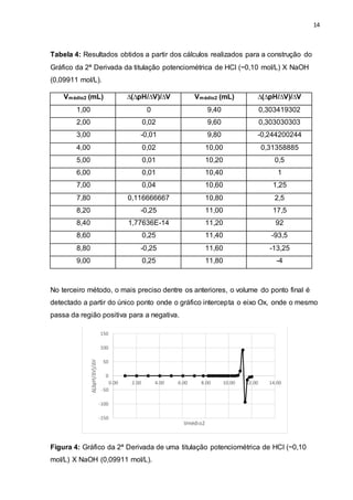 14
Tabela 4: Resultados obtidos a partir dos cálculos realizados para a construção do
Gráfico da 2ª Derivada da titulação potenciométrica de HCl (~0,10 mol/L) X NaOH
(0,09911 mol/L).
Vmédio2 (mL) ∆(∆pH/∆V)/∆V Vmédio2 (mL) ∆(∆pH/∆V)/∆V
1,00 0 9,40 0,303419302
2,00 0,02 9,60 0,303030303
3,00 -0,01 9,80 -0,244200244
4,00 0,02 10,00 0,31358885
5,00 0,01 10,20 0,5
6,00 0,01 10,40 1
7,00 0,04 10,60 1,25
7,80 0,116666667 10,80 2,5
8,20 -0,25 11,00 17,5
8,40 1,77636E-14 11,20 92
8,60 0,25 11,40 -93,5
8,80 -0,25 11,60 -13,25
9,00 0,25 11,80 -4
No terceiro método, o mais preciso dentre os anteriores, o volume do ponto final é
detectado a partir do único ponto onde o gráfico intercepta o eixo Ox, onde o mesmo
passa da região positiva para a negativa.
Figura 4: Gráfico da 2ª Derivada de uma titulação potenciométrica de HCl (~0,10
mol/L) X NaOH (0,09911 mol/L).
-150
-100
-50
0
50
100
150
0.00 2.00 4.00 6.00 8.00 10.00 12.00 14.00
∆(∆pH/∆V)/∆V
Vmédio2
 