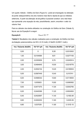 15
Um quarto método - Gráfico de Gran (Figura 5) - pode ser empregado na obtenção
do ponto estequiométrico de uma maneira mais fácil e rápida do que os métodos
anteriores. A partir da obtenção de tal gráfico é possível construir uma reta linear
que apresenta uma equação da reta, possibilitando, assim, encontrar o valor do
volume final.
Para os cálculos dos dados utilizados na construção do Gráfico de Gran (Tabela 5),
fez-se uso da Equação 8 a seguir:
Equação 8: Vbase x 10 – pH
Tabela 5: Resultados dos cálculos realizados para a construção do Gráfico de Gran
da titulação potenciométrica de HCl (~0,10 mol/L) X NaOH (0,09911 mol/L).
Vol. Titulante (NaOH) Vb*10^-pH Vol. Titulante (NaOH) Vb*10^-pH
0,00 0 9,39 0,0310932
1,00 0,0194984 9,61 0,0277155
2,00 0,0355656 9,79 0,0245914
3,00 0,0464645 10,00 0,0218776
4,00 0,0552154 10,20 0,0189933
5,00 0,0587449 10,40 0,015741
6,00 0,0586342 10,60 0,0118934
7,00 0,055603 10,80 0,0080062
8,00 0,0471075 11,00 0,0042795
8,20 0,0440366 11,20 0,0004563
8,40 0,0420997 11,40 1,016E-08
8,60 0,0402252 11,60 1,243E-09
8,80 0,037539 11,80 5,151E-10
 