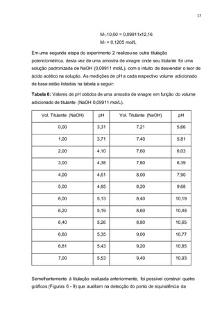 17
M1.10,00 = 0,09911x12,16
M1 = 0,1205 mol/L
Em uma segunda etapa do experimento 2 realizou-se outra titulação
potenciométrica, desta vez de uma amostra de vinagre onde seu titulante foi uma
solução padronizada de NaOH (0,09911 mol/L), com o intuito de desvendar o teor de
ácido acético na solução. As medições de pH a cada respectivo volume adicionado
de base estão listadas na tabela a seguir:
Tabela 6: Valores de pH obtidos de uma amostra de vinagre em função do volume
adicionado de titulante (NaOH 0,09911 mol/L).
Vol. Titulante (NaOH) pH Vol. Titulante (NaOH) pH
0,00 3,31 7,21 5,66
1,00 3,71 7,40 5,81
2,00 4,10 7,60 6,03
3,00 4,38 7,80 6,39
4,00 4,61 8,00 7,90
5,00 4,85 8,20 9,68
6,00 5,13 8,40 10,19
6,20 5,19 8,60 10,48
6,40 5,26 8,80 10,65
6,60 5,35 9,00 10,77
6,81 5,43 9,20 10,85
7,00 5,53 9,40 10,93
Semelhantemente à titulação realizada anteriormente, foi possível construir quatro
gráficos (Figuras 6 - 9) que auxiliam na detecção do ponto de equivalência da
 