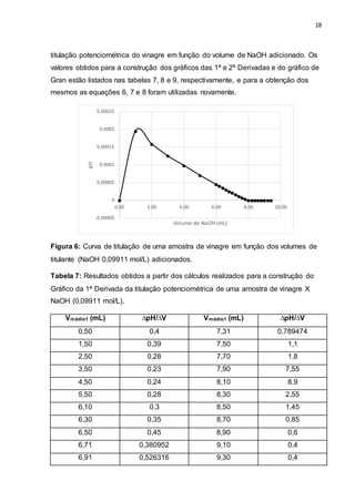 18
titulação potenciométrica do vinagre em função do volume de NaOH adicionado. Os
valores obtidos para a construção dos gráficos das 1ª e 2ª Derivadas e do gráfico de
Gran estão listados nas tabelas 7, 8 e 9, respectivamente, e para a obtenção dos
mesmos as equações 6, 7 e 8 foram utilizadas novamente.
Figura 6: Curva de titulação de uma amostra de vinagre em função dos volumes de
titulante (NaOH 0,09911 mol/L) adicionados.
Tabela 7: Resultados obtidos a partir dos cálculos realizados para a construção do
Gráfico da 1ª Derivada da titulação potenciométrica de uma amostra de vinagre X
NaOH (0,09911 mol/L).
Vmédio1 (mL) ∆pH/∆V Vmédio1 (mL) ∆pH/∆V
0,50 0,4 7,31 0,789474
1,50 0,39 7,50 1,1
2,50 0,28 7,70 1,8
3,50 0,23 7,90 7,55
4,50 0,24 8,10 8,9
5,50 0,28 8,30 2,55
6,10 0,3 8,50 1,45
6,30 0,35 8,70 0,85
6,50 0,45 8,90 0,6
6,71 0,380952 9,10 0,4
6,91 0,526316 9,30 0,4
-0.00005
0
0.00005
0.0001
0.00015
0.0002
0.00025
0.00 2.00 4.00 6.00 8.00 10.00
pH
Volume de NaOH (mL)
 