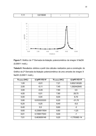 19
7,11 0,619048 - -
Figura 7: Gráfico da 1ª Derivada da titulação potenciométrica de vinagre X NaOH
(0,09911 mol/L).
Tabela 8: Resultados obtidos a partir dos cálculos realizados para a construção do
Gráfico da 2ª Derivada da titulação potenciométrica de uma amostra de vinagre X
NaOH (0,09911 mol/L).
Vmédio2 (mL) ∆(∆pH/∆V)/∆V Vmédio2 (mL) ∆(∆pH/∆V)/∆V
1,00 -0,01 7,21 0,852130326
2,00 -0,11 7,40 1,592442645
3,00 -0,05 7,60 3,5
4,00 0,01 7,80 28,75
5,00 0,04 8,00 6,75
5,80 0,033333333 8,20 -31,75
6,20 0,25 8,40 -5,5
6,40 0,5 8,60 -3
6,60 -0,336817654 8,80 -1,25
6,81 0,726817043 9,00 -1
7,01 0,463659148 9,20 -1,77636E-14
0
1
2
3
4
5
6
7
8
9
10
0.00 2.00 4.00 6.00 8.00 10.00
∆pH/∆V
Vmédio1
 