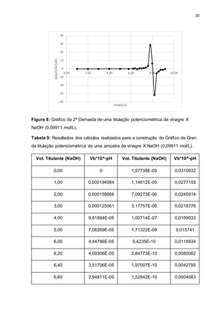 20
Figura 8: Gráfico da 2ª Derivada de uma titulação potenciométrica de vinagre X
NaOH (0,09911 mol/L).
Tabela 9: Resultados dos cálculos realizados para a construção do Gráfico de Gran
da titulação potenciométrica de uma amostra de vinagre X NaOH (0,09911 mol/L).
Vol. Titulante (NaOH) Vb*10^-pH Vol. Titulante (NaOH) Vb*10^-pH
0,00 0 1,57738E-05 0,0310932
1,00 0,000194984 1,14612E-05 0,0277155
2,00 0,000158866 7,09273E-06 0,0245914
3,00 0,000125061 3,17757E-06 0,0218776
4,00 9,81884E-05 1,00714E-07 0,0189933
5,00 7,06269E-05 1,71322E-09 0,015741
6,00 4,44786E-05 5,4235E-10 0,0118934
6,20 4,00306E-05 2,84773E-10 0,0080062
6,40 3,51706E-05 1,97007E-10 0,0042795
6,60 2,94811E-05 1,52842E-10 0,0004563
-40
-30
-20
-10
0
10
20
30
40
0.00 2.00 4.00 6.00 8.00 10.00
∆(∆pH/∆V)/∆V
Vmédio2
 