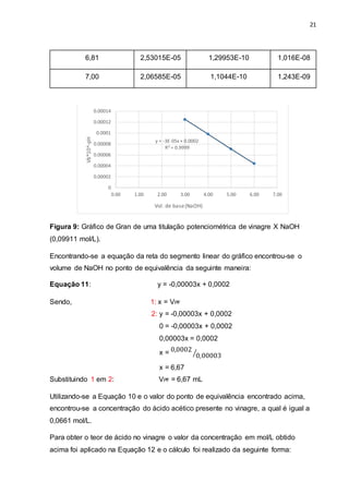 21
6,81 2,53015E-05 1,29953E-10 1,016E-08
7,00 2,06585E-05 1,1044E-10 1,243E-09
Figura 9: Gráfico de Gran de uma titulação potenciométrica de vinagre X NaOH
(0,09911 mol/L).
Encontrando-se a equação da reta do segmento linear do gráfico encontrou-se o
volume de NaOH no ponto de equivalência da seguinte maneira:
Equação 11: y = -0,00003x + 0,0002
Sendo, 1: x = VPF
2: y = -0,00003x + 0,0002
0 = -0,00003x + 0,0002
0,00003x = 0,0002
x = 0,0002
0,00003⁄
x = 6,67
Substituindo 1 em 2: VPF = 6,67 mL
Utilizando-se a Equação 10 e o valor do ponto de equivalência encontrado acima,
encontrou-se a concentração do ácido acético presente no vinagre, a qual é igual a
0,0661 mol/L.
Para obter o teor de ácido no vinagre o valor da concentração em mol/L obtido
acima foi aplicado na Equação 12 e o cálculo foi realizado da seguinte forma:
y = -3E-05x+ 0.0002
R² = 0.9999
0
0.00002
0.00004
0.00006
0.00008
0.0001
0.00012
0.00014
0.00 1.00 2.00 3.00 4.00 5.00 6.00 7.00
Vb*10^-pH
Vol. de base(NaOH)
 