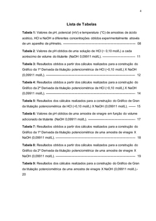 4
Lista de Tabelas
Tabela 1: Valores de pH, potencial (mV) e temperatura (°C) de amostras de ácido
acético, HCl e NaOH a diferentes concentrações obtidos experimentalmente através
de um aparelho de pHmetro. ---------------------------------------------------------------------- 08
Tabela 2: Valores de pH obtidos de uma solução de HCl (~ 0,10 mol/L) a cada
acréscimo de volume do titulante (NaOH 0,09911 mol/L). -------------------------------- 11
Tabela 3: Resultados obtidos a partir dos cálculos realizados para a construção do
Gráfico da 1ª Derivada da titulação potenciométrica de HCl (~0,10 mol/L) X NaOH
(0,09911 mol/L). -------------------------------------------------------------------------------------- 12
Tabela 4: Resultados obtidos a partir dos cálculos realizados para a construção do
Gráfico da 2ª Derivada da titulação potenciométrica de HCl (~0,10 mol/L) X NaOH
(0,09911 mol/L). -------------------------------------------------------------------------------------- 14
Tabela 5: Resultados dos cálculos realizados para a construção do Gráfico de Gran
da titulação potenciométrica de HCl (~0,10 mol/L) X NaOH (0,09911 mol/L). ------- 15
Tabela 6: Valores de pH obtidos de uma amostra de vinagre em função do volume
adicionado de titulante (NaOH 0,09911 mol/L). ---------------------------------------------- 17
Tabela 7: Resultados obtidos a partir dos cálculos realizados para a construção do
Gráfico da 1ª Derivada da titulação potenciométrica de uma amostra de vinagre X
NaOH (0,09911 mol/L). ----------------------------------------------------------------------------- 18
Tabela 8: Resultados obtidos a partir dos cálculos realizados para a construção do
Gráfico da 2ª Derivada da titulação potenciométrica de uma amostra de vinagre X
NaOH (0,09911 mol/L). ----------------------------------------------------------------------------- 19
Tabela 9: Resultados dos cálculos realizados para a construção do Gráfico de Gran
da titulação potenciométrica de uma amostra de vinagre X NaOH (0,09911 mol/L).-
20
 