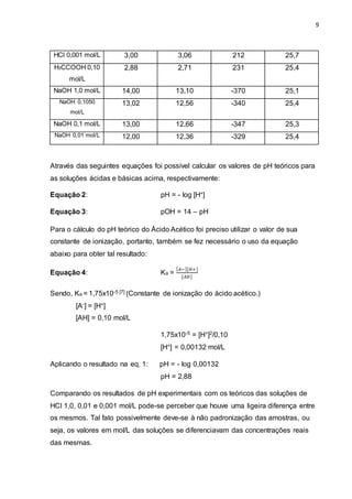 9
HCl 0,001 mol/L 3,00 3,06 212 25,7
H3CCOOH 0,10
mol/L
2,88 2,71 231 25,4
NaOH 1,0 mol/L 14,00 13,10 -370 25,1
NaOH 0,1050
mol/L
13,02 12,56 -340 25,4
NaOH 0,1 mol/L 13,00 12,66 -347 25,3
NaOH 0,01 mol/L 12,00 12,36 -329 25,4
Através das seguintes equações foi possível calcular os valores de pH teóricos para
as soluções ácidas e básicas acima, respectivamente:
Equação 2: pH = - log [H+]
Equação 3: pOH = 14 – pH
Para o cálculo do pH teórico do Ácido Acético foi preciso utilizar o valor de sua
constante de ionização, portanto, também se fez necessário o uso da equação
abaixo para obter tal resultado:
Equação 4: Ka =
[ 𝐴−][𝐻+]
[𝐴𝐻]
Sendo, Ka = 1,75x10-5 [7] (Constante de ionização do ácido acético.)
[A-] = [H+]
[AH] = 0,10 mol/L
1,75x10-5 = [H+]2/0,10
[H+] = 0,00132 mol/L
Aplicando o resultado na eq. 1: pH = - log 0,00132
pH = 2,88
Comparando os resultados de pH experimentais com os teóricos das soluções de
HCl 1,0, 0,01 e 0,001 mol/L pode-se perceber que houve uma ligeira diferença entre
os mesmos. Tal fato possivelmente deve-se à não padronização das amostras, ou
seja, os valores em mol/L das soluções se diferenciavam das concentrações reais
das mesmas.
 