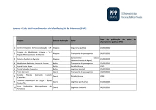 Anexo – Lista de Procedimentos de Manifestação de Interesse (PMI)
Projeto Ente da federação Setor
Data da publicação do aviso de
chamamento público (PMI)
1 Centro Integrado de Ressocialização - CIR Alagoas Segurança pública 23/01/2012
2
Projeto de Mobilidade Urbana – VLT
Região Metropolitana de Maceió
Alagoas Transporte de passageiros 26/07/2012
3 Sistema Adutor do Agreste Alagoas
Saneamento básico
(abastecimento de água)
23/01/2009
4 Mobilidade Salvador- Lauro de Freitas Bahia Transporte de passageiros 25/03/2011
5 Arena Fonte Nova Bahia Estádio/Arena 2009
6 Ponte Salvador-Itaparica Bahia Logística (ponte) 15/01/2010
7 Trem do Cariri Ceará Transporte de passageiros 10/10/2011
8
Estádio Plácido Aderaldo Castelo
(Castelão)
Ceará Estádio/Arena 2008
9
Terminal Intermodal de Cargas - Porto
Pecém-Tic
Ceará Logística (portuária) 07/10/2011
10
Arco Rodoviário Metropolitano de
Fortaleza
Ceará Logística (rodovia) 06/10/2011
 