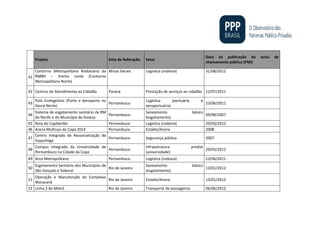 Projeto Ente da federação Setor
Data da publicação do aviso de
chamamento público (PMI)
41
Contorno Metropolitano Rodoviário da
RMBH – trecho norte (Contorno
Metropolitano Norte)
Minas Gerais Logística (rodovia) 31/08/2012
42 Centros de Atendimento ao Cidadão Paraná Prestação de serviços ao cidadão 12/07/2011
43
Polo Ecologístico (Porto e Aeroporto no
litoral Norte)
Pernambuco
Logística (portuária e
aeroportuária)
23/06/2011
44
Sistema de esgotamento sanitário da RM
do Recife e do Município de Goiana
Pernambuco
Saneamento básico
(esgotamento)
09/08/2007
45 Rota do Capiberibe Pernambuco Logística (rodovia) 29/03/2012
46 Arena Multiuso da Copa 2014 Pernambuco Estádio/Arena 2008
47
Centro Integrado de Ressocialização de
Itaquitinga
Pernambuco Segurança pública 2007
48
Campus Integrado da Universidade de
Pernambuco na Cidade da Copa
Pernambuco
Infraestrutura predial
(universidade)
29/03/2012
49 Arco Metropolitano Pernambuco Logística (rodovia) 23/06/2011
50
Esgotamento Sanitário dos Municípios de
São Gonçalo e Itaboraí
Rio de Janeiro
Saneamento básico
(esgotamento)
13/01/2012
51
Operação e Manutenção do Complexo
Maracanã
Rio de Janeiro Estádio/Arena 13/01/2012
52 Linha 3 do Metrô Rio de Janeiro Transporte de passageiros 06/06/2012
 
