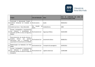 Projeto Ente da federação Setor
Data da publicação do aviso de
chamamento público (PMI)
53
Construção e Manutenção Predial e
Conforto Ambiental de Unidades de
Saúde
Rio de Janeiro Saúde 09/03/2012
54 Estádio das Dunas – Novo Machadão
Rio Grande do
Norte
Estádio/Arena 2009
55
Estudos, investigações e levantamentos
que indiquem a possibilidade de
execução de PPPs na área de Segurança
Pública
Rio Grande do Sul Segurança Pública 05/03/2009
56
Desenvolvimento de estudos técnicos e
projetos básicos que apontem
alternativas para a ampliação da
capacidade de investimentos da CORSAN
Rio Grande do Sul Saneamento básico 08/08/2011
57
Modernização da Rodoviára de Porto
Alegre
Rio Grande do Sul Transporte de passageiros 02/03/2012
58
Estudos, investigações e levantamentos
que indiquem a possibilidade de
execução de PPPs na área de modais de
transporte
Rio Grande do Sul Logística (diversos) 15/09/2008
 