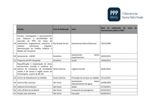 Projeto Ente da federação Setor
Data da publicação do aviso de
chamamento público (PMI)
59
Estudos, investigações e levantamentos
que indiquem a possibilidade de
execução de PPPs nas áreas de
saneamento (esgotamento sanitários e
resíduos industriais), Irrigação,
Administração de Prédios Públicos e
Modais de Transporte
Rio Grande do Sul Saneamento básico (diversos) 23/01/2009
60 Saneamento - CAERD Rondônia
Saneamento básico
(esgotamento)
26/03/2012
61 Programa de PPP Hospitalar Rondônia Saúde 10/04/2012
62
Requalificação e implantação de obras
estruturantes visando à melhoria do
sistema de transporte, de mobilidade
urbana e de acesso à região insular de
Florianópolis, a partir da BR-101
Santa Catarina Logística (túnel) 24/05/2012
63 Centro de Atendimento ao Cidadão Santa Catarina Prestação de serviços ao cidadão 22/12/2011
64 Sistema São Lourenço São Paulo
Saneamento básico
(abastecimento de água)
10/08/2009
65 Indústria Farmacêutica São Paulo Saúde 27/10/2011
66 Linha 18-Bronze do Metrô São Paulo Transporte de passageiros 02/02/2012
67 Projeto aula interativa São Paulo Educação 04/04/2012
 