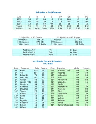 Primatas – Os Números

  Ano           J          V     E       D        GP      GC        S        PG
  1992         38          17    06      15      296     286       10        57
  1993         44          19    10      15      318     291       27        67
  1994         12          05    03      04       58      61       -3        18
 Totais        94          41    19      34      672     638       34       142
 Médias        %          44%   20%     36%      7,14    6,78     0,36      1,51



    2º Quadro – 43 Jogos                        1º Quadro – 46 Jogos
  20 Vitórias      301 GP                 21 Vitórias           371 GP
  10 Empates       276 GC                 09 Empates            362 GC
  13 Derrotas       25 Saldo              21 Derrotas            09 Saldo


          Artilheiro 92                  Tel                 64 Gols
          Artilheiro 93                 Beto                 44 Gols
          Artilheiro 94                 Rael                 11 Gols


                     Artilharia Geral – Primatas
                               672 Gols

Pos.    Jogador        Gols     Jogos    Pos.   Jogador           Gols   Jogos
 1º    Beto           105        94      17º     Marcelo Cafê      08      10
 2º    Tel            104        90      18º     Ricardo           07      10
 3º    Eduardo         71        90      19º     Yokomizo          07      20
 4º    Marcelo         60        70      20º     Tom               04      10
 5º    Willian         43        22      21º     Anderson          03      02
 6º    Júnior (93)     39        30      22º     Leandro           03      15
 7º    Nelsinho        34        30      22º     Delão             03      12
 8º    Ronaldo         31        30      23º     Alexandre         03      10
 9º    Douglas         27        30      24º     Moreco            02      08
10º    Tonho           23        20      25º     Bibi              02      08
11º    Adolfo          20        15      26º     Leonardo          02      30
12º    Rona            12        05      27º     Babu              02      50
12º    Rael            11        12      28º     Volney            02      02
13º    Bigode          11        25      29º     Róbson            01      06
14º    Roberto         11        25      30º     Jonas             01      20
15º    Édson           11        25      31º     Júnior (Prédios)  01      06
16º    Hélon           08        30
 