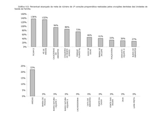 Gráfico 4.0: Percentual alcançado da meta de número de 1ª consulta programática realizadas pelos cirurgiões dentistas das Unidades de
Saúde da Família.
136% 132%
94%
86%
73%
46%
41%
33% 30% 27%
0%
20%
40%
60%
80%
100%
120%
140%
160%
FICAMII
PÉDE
AREIAS
CAJAZEIRAS
DE
ABRANTES
COQUEIRO
DEMONTE
GORDO
PARQUE
FLORESTAL
DOISDE
JULHO
BARRADE
JACUIPE
PIAÇAVEIRA
GRAVATÁ-
EQUIPEII
BURISDE
ABRANTES
22%
0% 0% 0% 0% 0% 0% 0% 0% 0%
0%
5%
10%
15%
20%
25%
AREIAS
BARRADE
POJUCA
BURISSATUBA
-EQUIPEI
BURISSATUBA
-EQUIPEII
CACHOEIRINHA
CATUDE
ABRANTES
FONTEDA
CAIXA
FONTEDAS
ÁGUAS
JAUA
LAMAPRETA
 