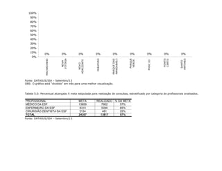0% 0% 0% 0% 0% 0% 0% 0% 0%
0%
10%
20%
30%
40%
50%
60%
70%
80%
90%
100%
MACHADINHO
NOVA
VITÓRIA
NOVO
HORIZONTE
PARAFUSO
PARQUEDAS
MANGABASI
PARQUE
VERDE
PHOCIII
PONTO
CERTO
SANTO
ANTONIO
Fonte: DATASUS/SIA – Setembro/13
OBS: O gráfico está “dividido” em três para uma melhor visualização.
Tabela 5.0: Percentual alcançado X meta estipulada para realização de consultas, estratificado por categoria de profissionais analisados.
PROFISSIONAL META REALIZADO % DA META
MÉDICO DA ESF 13859 7962 57%
ENFERMEIRO DA ESF 8315 5394 65%
CIRURGIÃO DENTISTA DA ESF 2134 461 22%
TOTAL 24307 13817 57%
Fonte: DATASUS/SIA – Setembro/13.
 