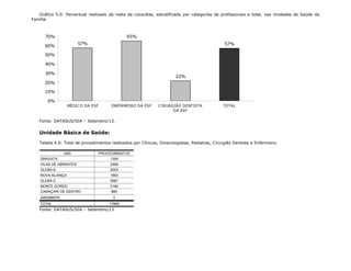 Gráfico 5.0: Percentual realizado da meta de consultas, estratificado por categorias de profissionais e total, nas Unidades de Saúde da
Família.
57%
65%
22%
57%
0%
10%
20%
30%
40%
50%
60%
70%
MÉDICO DA ESF ENFERMEIRO DA ESF CIRURGIÃO DENTISTA
DA ESF
TOTAL
Fonte: DATASUS/SIA – Setembro/13.
Unidade Básica de Saúde:
Tabela 4.0: Total de procedimentos realizados por Clínicos, Ginecologistas, Pediatras, Cirurgião Dentista e Enfermeiro.
UBS PROCEDIMENTOS
GRAVATA 1354
VILAS DE ABRANTES 2569
GLEBA B 2053
NOVA ALIANÇA 1863
GLEBA E 5981
MONTE GORDO 3184
CAMAÇARI DE DENTRO 885
AREMBEPE 0
TOTAL 17889
Fonte: DATASUS/SIA – Setembro/13
 