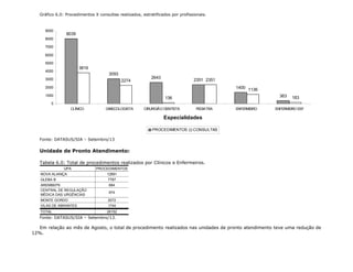 Gráfico 6.0: Procedimentos X consultas realizados, estratificados por profissionais.
8039
3093
2643
2351
1400
363
3819
2274
136
2351
1136
183
0
1000
2000
3000
4000
5000
6000
7000
8000
9000
CLÍNICO GINECOLOGISTA CIRURGIÃO DENTISTA PEDIATRA ENFERMEIRO ENFERMEIRO ESF
Especialidades
PROCEDIMENTOS CONSULTAS
Fonte: DATASUS/SIA – Setembro/13
Unidade de Pronto Atendimento:
Tabela 6.0: Total de procedimentos realizados por Clínicos e Enfermeiros.
UPA PROCEDIMENTOS
NOVA ALIANÇA 12891
GLEBA B 7787
AREMBEPE 684
CENTRAL DE REGULAÇÃO
MÉDICA DAS URGÊNCIAS
974
MONTE GORDO 2072
VILAS DE ABRANTES 1744
TOTAL 26152
Fonte: DATASUS/SIA – Setembro/13.
Em relação ao mês de Agosto, o total de procedimento realizados nas unidades de pronto atendimento teve uma redução de
12%.
 