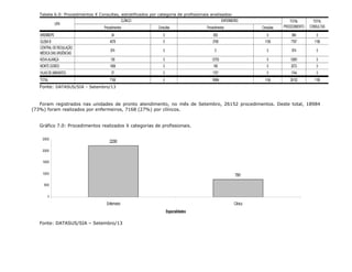 Tabela 6.0: Procedimentos X Consultas, estratificados por categoria de profissionais analisados:
Procedimentos Consultas Procedimentos Consultas
AREMBEPE 34 0 650 0 684 0
GLEBA B 4079 0 3708 1156 7787 1156
CENTRAL DE REGULAÇÃO
MÉDICA DAS URGÊNCIAS
974 0 0 0 974 0
NOVA ALIANÇA 138 0 12753 0 12891 0
MONTE GORDO 1906 0 166 0 2072 0
VILAS DE ABRANTES 37 0 1707 0 1744 0
TOTAL 7168 0 18984 1156 26152 1156
TOTAL
CONSULTAS
CLÍNICO ENFERMEIRO
UPA
TOTAL
PROCEDIMENTO
Fonte: DATASUS/SIA – Setembro/13
Foram registrados nas unidades de pronto atendimento, no mês de Setembro, 26152 procedimentos. Deste total, 18984
(73%) foram realizados por enfermeiros, 7168 (27%) por clínicos.
Gráfico 7.0: Procedimentos realizados X categorias de profissionais.
22290
7581
0
5000
10000
15000
20000
25000
Enfermeiro Clínico
Especialidades
Fonte: DATASUS/SIA – Setembro/13
 