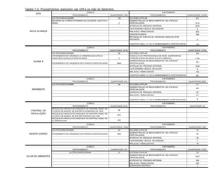Tabela 7.0: Procedimentos realizados nas UPA’s no mês de Setembro.
PROCEDIMENTO QUANTIDADE (138) PROCEDIMENTO QUANTIDADE (12753)
ELETROCARDIOGRAMA 136 GLICEMIA CAPILAR 201
RETIRADA DE CORPO ESTRANHO DA CAVIDADE AUDITIVA E
NASAL 2
ADMINISTRACAO DE MEDICAMENTOS NA ATENCAO
ESPECIALIZADA. 7210
AFERICAO DE PRESSAO ARTERIAL 3978
CATETERISMO VESICAL DE DEMORA 4
INALACAO / NEBULIZACAO 892
OXIGENOTERAPIA 306
RETIRADA DE PONTOS DE CIRURGIAS BASICAS (POR
PACIENTE) 3
CURATIVO GRAU I C/ OU S/ DEBRIDAMENTO (POR PACIENTE) 159
PROCEDIMENTO QUANTIDADE (4079) PROCEDIMENTO QUANTIDADE (3708)
ELETROCARDIOGRAMA 85 GLICEMIA CAPILAR 352
ATENDIMENTO DE URGENCIA C/ OBSERVACAO ATE 24
HORAS EM ATENCAO ESPECIALIZADA 5
CONSULTA DE PROFISSIONAIS DE NIVEL SUPERIOR NA
ATENÇÃO ESPECIALIZADA (EXCETO MÉDICO) 1156
ATENDIMENTO DE URGENCIA EM ATENCAO ESPECIALIZADA 3989
ADMINISTRACAO DE MEDICAMENTOS NA ATENCAO
ESPECIALIZADA.
751
AFERICAO DE PRESSAO ARTERIAL 1248
CATETERISMO VESICAL DE ALIVIO 3
INALACAO / NEBULIZACAO 138
CURATIVO GRAU I C/ OU S/ DEBRIDAMENTO (POR PACIENTE) 60
PROCEDIMENTO QUANTIDADE (34) PROCEDIMENTO QUANTIDADE (650)
ELETROCARDIOGRAMA 34 GLICEMIA CAPILAR 31
ADMINISTRACAO DE MEDICAMENTOS NA ATENCAO
ESPECIALIZADA.
497
AFERICAO DE PRESSAO ARTERIAL 52
INALACAO / NEBULIZACAO 61
CURATIVO GRAU I C/ OU S/ DEBRIDAMENTO (POR PACIENTE) 9
PROCEDIMENTO QUANTIDADE (974) PROCEDIMENTO QUANTIDADE (0)
REGULACAO MEDICA DE URGENCIA DA CENTRAL SAMU 192
C/ ENVIO DE EQUIPE DE SUPORTE AVANCADO DE VIDA
60
REGULACAO MEDICA DE URGENCIA DA CENTRAL SAMU 192
C/ ENVIO DE EQUIPE DE SUPORTE BASICO DE VIDA
674
REGULACAO MEDICA DE URGENCIA DA CENTRAL SAMU 192
C/ ORIENTACAO 240
PROCEDIMENTO QUANTIDADE (1906) PROCEDIMENTO QUANTIDADE (166)
ELETROCARDIOGRAMA 54 GLICEMIA CAPILAR 16
ATENDIMENTO DE URGENCIA EM ATENCAO ESPECIALIZADA 1852
ADMINISTRACAO DE MEDICAMENTOS NA ATENCAO
ESPECIALIZADA.
93
AFERICAO DE PRESSAO ARTERIAL 38
CATETERISMO VESICAL DE DEMORA 1
INALACAO / NEBULIZACAO 18
PROCEDIMENTO QUANTIDADE (37) PROCEDIMENTO QUANTIDADE (1707)
ELETROCARDIOGRAMA 37 GLICEMIA CAPILAR 78
ADMINISTRACAO DE MEDICAMENTOS NA ATENCAO
ESPECIALIZADA.
1047
AFERICAO DE PRESSAO ARTERIAL 356
INALACAO / NEBULIZACAO 225
SONDAGEM GÁSTRICA 1
CLÍNICO ENFERMEIRO
MONTE GORDO
VILAS DE ABRANTES
CLÍNICO ENFERMEIRO
CLÍNICO ENFERMEIRO
AREMBEPE
CLÍNICO ENFERMEIRO
CENTRAL DE
REGULAÇÃO
NOVA ALIANÇA
CLÍNICO ENFERMEIRO
GLEBA B
CLÍNICO ENFERMEIRO
UPA
 