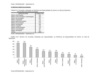 Fonte: DATASUS/SIA – Setembro/13
CLÍNICAS ESPECIALIZADAS:
Tabela 8.0: Consultas realizadas na Policlínica de Especialidade do Centro no mês de Setembro.
ESPECIALIDADE CONSULTAS
Médico oftalmologista 543
Médico endocrinologista e metabologista 542
Médico dermatologista 387
Médico angiologista 312
Médico gastroenterologista 235
Médico pneumologista 215
Médico cardiologista 206
Médico urologista 134
Médico coloproctologista 126
Médico reumatologista 85
Médico nefrologista 64
TOTAL 2849
POLÍCLÍNICA DE ESPECIALIDADES
Fonte: DATASUS/SIA – Setembro/13
Gráfico 8.0: Número de consultas realizadas por especialidade, na Policlínica de Especialidade do Centro no mês de
Setembro.
543 542
387
312
235 215 206
134 126
85
64
0
100
200
300
400
500
600
Médico
oftalmologista
Médico
endocrinologistae
metabologista
Médico
dermatologista
Médicoangiologista
Médico
gastroenterologista
Médico
pneumologista
Médico
cardiologista
Médicourologista
Médico
coloproctologista
Médico
reumatologista
Médiconefrologista
Fonte:DATASUS/SIA – Setembro/13.
 