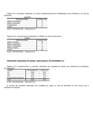 Tabela 9.0: Consultas realizadas no Centro Multiprofissional de Reabilitação Física Policlínica no mês de
Setembro.
ESPECIALIDADE CONSULTAS
Médico neurologista 0
Médico ortopedista 0
Fisioterapeuta 0
TOTAL 0
CEMPRE
Fonte: DATASUS/SIA – Setembro/13.
Tabela 10.0: Procedimentos realizados no CEONC no mês de Setembro.
ESPECIALIDADE CONSULTAS
Médico urologista 92
Médico angiologista 0
Médico mastologista 0
Médico pediatra 0
TOTAL 92
CEONC
Fonte: DATASUS/SIA – Setembro/13
PRODUÇÃO UNIDADES DE SAÚDE, ANALISADAS, EM SETEMBRO/13
Tabela 11.0: Procedimentos e consultas realizados nas unidades de saúde, por profissionais analisados,
em Setembro.
UNIDADE PROCEDIMENTOS CONSULTAS
USF 20989 13817
UBS 17889 9899
UPA 26152 1156
CLÍNICAS ESPECIALIZADAS 4336 2877
TOTAL 69366 27749
Fonte: DATASUS/SIA – Setembro/13
O número de consultas realizadas nas unidades de saúde no mês de Setembro foi 3% menor que o
realizado em Agosto.
 