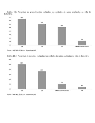 Gráfico 9.0: Percentual de procedimentos realizados nas unidades de saúde analisadas no mês de
Setembro.
38%
30%
26%
6%
0%
5%
10%
15%
20%
25%
30%
35%
40%
UPA USF UBS CLÍNICAS ESPECIALIZADAS
Fonte: DATASUS/SIA – Setembro/13
Gráfico 10.0: Percentual de consultas realizadas nas unidades de saúde analisadas no mês de Setembro.
50%
36%
10%
4%
0%
10%
20%
30%
40%
50%
60%
USF UBS CLÍNICAS ESPECIALIZADAS UPA
Fonte: DATASUS/SIA – Setembro/13
 