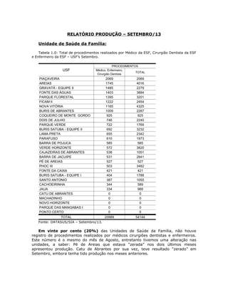 RELATÓRIO PRODUÇÃO – SETEMBRO/13
Unidade de Saúde da Família:
Tabela 1.0: Total de procedimentos realizados por Médico da ESF, Cirurgião Dentista da ESF
e Enfermeiro da ESF – USF’s Setembro.
Médico, Enfermeiro,
Cirurgião Dentista
TOTAL
PIAÇAVEIRA 2069 2069
AREIAS 1745 4016
GRAVATÁ - EQUIPE II 1485 2279
FONTE DAS ÁGUAS 1403 3884
PARQUE FLORESTAL 1395 3201
FICAM II 1222 2454
NOVA VITÓRIA 1165 4325
BURIS DE ABRANTES 1009 2287
COQUEIRO DE MONTE GORDO 925 925
DOIS DE JULHO 746 2240
PARQUE VERDE 722 1769
BURIS SATUBA - EQUIPE II 692 3232
LAMA PRETA 655 2342
PARAFUSO 610 1973
BARRA DE POJUCA 585 585
VERDE HORIZONTE 572 3820
CAJAZEIRAS DE ABRANTES 538 1051
BARRA DE JACUIPE 531 2841
PÉ DE AREIAS 527 527
PHOC III 503 3482
FONTE DA CAIXA 421 421
BURIS SATUBA - EQUIPE I 404 1788
SANTO ANTONIO 387 1055
CACHOEIRINHA 344 589
JAUA 334 989
CATU DE ABRANTES 0 0
MACHADINHO 0 0
NOVO HORIZONTE 0 0
PARQUE DAS MANGABAS I 0 0
PONTO CERTO 0 0
TOTAL 20989 54144
PROCEDIMENTOS
USF
Fonte: DATASUS/SIA – Setembro/13.
Em vinte por cento (20%) das Unidades de Saúde da Família, não houve
registro de procedimentos realizados por médicos cirurgiões dentistas e enfermeiros.
Este número é o mesmo do mês de Agosto, entretanto tivemos uma alteração nas
unidades, a saber: Pé de Areias que estava “zerada” nos dois últimos meses
apresentou produção. Catu de Abrantes por sua vez, teve resultado “zerado” em
Setembro, embora tenha tido produção nos meses anteriores.
 