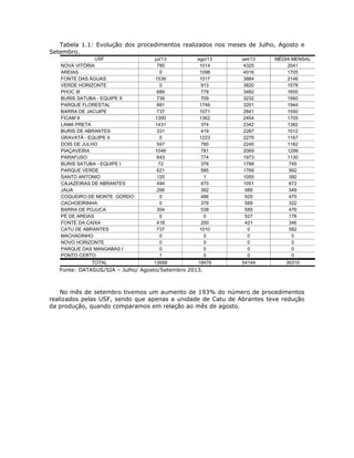 Tabela 1.1: Evolução dos procedimentos realizados nos meses de Julho, Agosto e
Setembro.
USF jul/13 ago/13 set/13 MÉDIA MENSAL
NOVA VITÓRIA 785 1014 4325 2041
AREIAS 0 1098 4016 1705
FONTE DAS ÁGUAS 1536 1017 3884 2146
VERDE HORIZONTE 0 913 3820 1578
PHOC III 689 778 3482 1650
BURIS SATUBA - EQUIPE II 739 709 3232 1560
PARQUE FLORESTAL 881 1749 3201 1944
BARRA DE JACUIPE 737 1071 2841 1550
FICAM II 1300 1362 2454 1705
LAMA PRETA 1431 374 2342 1382
BURIS DE ABRANTES 331 419 2287 1012
GRAVATÁ - EQUIPE II 0 1223 2279 1167
DOIS DE JULHO 547 760 2240 1182
PIAÇAVEIRA 1046 781 2069 1299
PARAFUSO 643 774 1973 1130
BURIS SATUBA - EQUIPE I 72 376 1788 745
PARQUE VERDE 621 585 1769 992
SANTO ANTONIO 120 1 1055 392
CAJAZEIRAS DE ABRANTES 494 470 1051 672
JAUA 266 392 989 549
COQUEIRO DE MONTE GORDO 0 486 925 470
CACHOEIRINHA 0 376 589 322
BARRA DE POJUCA 304 538 585 476
PÉ DE AREIAS 0 0 527 176
FONTE DA CAIXA 418 200 421 346
CATU DE ABRANTES 737 1010 0 582
MACHADINHO 0 0 0 0
NOVO HORIZONTE 0 0 0 0
PARQUE DAS MANGABAS I 0 0 0 0
PONTO CERTO 1 0 0 0
TOTAL 13698 18476 54144 36310
Fonte: DATASUS/SIA – Julho/ Agosto/Setembro 2013.
No mês de setembro tivemos um aumento de 193% do número de procedimentos
realizados pelas USF, sendo que apenas a unidade de Catu de Abrantes teve redução
da produção, quando comparamos em relação ao mês de agosto.
 