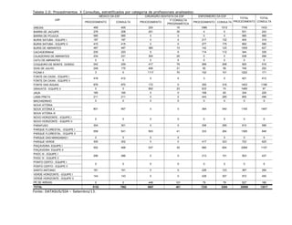 Tabela 2.0: Procedimentos X Consultas, estratificados por categoria de profissionais analisados:
PROCEDIMENTO CONSULTA PROCEDIMENTO
1ª CONSULTA
PROGRAMÁTICA
PROCEDIMENTO CONSULTA
AREIAS 459 405 220 16 1066 1012 1745 1433
BARRA DE JACUIPE 276 208 251 35 4 0 531 243
BARRA DE POJUCA 585 585 0 0 0 0 585 585
BURIS SATUBA - EQUIPE I 187 187 0 0 217 132 404 319
BURIS SATUBA - EQUIPE II 415 415 0 0 277 175 692 590
BURIS DE ABRANTES 487 487 380 15 142 125 1009 627
CACHOEIRINHA 230 223 0 0 114 112 344 335
CAJAZEIRAS DE ABRANTES 234 231 304 25 0 0 538 256
CATU DE ABRANTES 0 0 0 0 0 0 0 0
COQUEIRO DE MONTE GORDO 242 229 417 79 266 208 925 516
DOIS DE JULHO 248 175 406 21 92 56 746 252
FICAM II 3 0 1117 70 102 101 1222 171
FONTE DA CAIXA - EQUIPE I
FONTE DA CAIXA - EQUIPE Il
FONTE DAS ÁGUAS 876 870 172 0 355 318 1403 1188
GRAVATÁ - EQUIPE II 0 0 852 23 633 74 1485 97
JAUA 165 165 0 0 169 60 334 225
LAMA PRETA 211 211 0 0 444 285 655 496
MACHADINHO 0 0 0 0 0 0 0 0
NOVA VITÓRIA
NOVA VITÓRIA II
NOVA VITÓRIA III
NOVO HORIZONTE - EQUIPE I
NOVO HORIZONTE - EQUIPE II
PARAFUSO 304 301 0 0 306 295 610 596
PARQUE FLORESTAL - EQUIPE I
PARQUE FLORESTAL - EQUIPE II
PARQUE DAS MANGABAS I 0 0 0 0 0 0 0
PARQUE VERDE 305 302 0 0 417 323 722 625
PIAÇAVEIRA- EQUIPE I
PIAÇAVEIRA- EQUIPE II
PHOC III - EQUIPE I
PHOC III - EQUIPE II
PONTO CERTO - EQUIPE I
PONTO CERTO - EQUIPE II
SANTO ANTONIO 161 161 0 0 226 123 387 284
VERDE HORIZONTE - EQUIPE I
VERDE HORIZONTE - EQUIPE II
PÉ DE AREIAS 0 0 448 101 79 79 527 180
TOTAL 8152 7962 5607 461 7230 5394 20989 13817
428 307 572 450144 143 0 0
0 0 0 00 0 0 0
213 151 503 437290 286 0 0
980 654 2069 1157552 468 537 35
333 264 1395 846559 541 503 41
0 0 0 00 0 0 0
412
801 957 0 0 364 540 1165 1497
ENFERMEIRO DA ESF
TOTAL
PROCEDIMENTO
TOTAL
CONSULTA
418 412 0 0 3 0 421
USF
MÉDICO DA ESF CIRURGIÃO DENTISTA DA ESF
Fonte: DATASUS/SIA – Setembro/13.
 