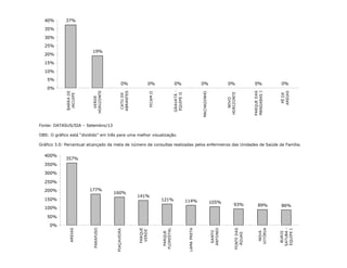 37%
19%
0% 0% 0% 0% 0% 0% 0%
0%
5%
10%
15%
20%
25%
30%
35%
40%
BARRADE
JACUIPE
VERDE
HORIZONTE
CATUDE
ABRANTES
FICAMII
GRAVATÁ-
EQUIPEII
MACHADINHO
NOVO
HORIZONTE
PARQUEDAS
MANGABASI
PÉDE
AREIAS
Fonte: DATASUS/SIA – Setembro/13
OBS: O gráfico está “dividido” em três para uma melhor visualização.
Gráfico 3.0: Percentual alcançado da meta de número de consultas realizadas pelos enfermeiros das Unidades de Saúde da Família.
357%
177%
160%
141%
121% 114% 105%
93% 89% 86%
0%
50%
100%
150%
200%
250%
300%
350%
400%
AREIAS
PARAFUSO
PIAÇAVEIRA
PARQUE
VERDE
PARQUE
FLORESTAL
LAMAPRETA
SANTO
ANTONIO
FONTEDAS
ÁGUAS
NOVA
VITÓRIA
BURIS
SATUBA-
EQUIPEI
 