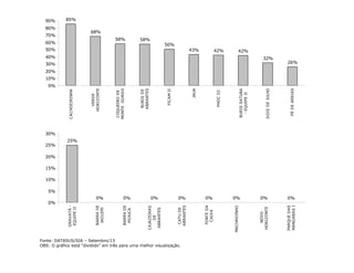 85%
68%
58% 58%
50%
43% 42% 42%
32%
26%
0%
10%
20%
30%
40%
50%
60%
70%
80%
90%
CACHOEIRINHA
VERDE
HORIZONTE
COQUEIRODE
MONTEGORDO
BURISDE
ABRANTES
FICAMII
JAUA
PHOCIII
BURISSATUBA
-EQUIPEII
DOISDEJULHO
PÉDEAREIAS
25%
0% 0% 0% 0% 0% 0% 0% 0%
0%
5%
10%
15%
20%
25%
30%
GRAVATÁ-
EQUIPEII
BARRADE
JACUIPE
BARRADE
POJUCA
CAJAZEIRAS
DE
ABRANTES
CATUDE
ABRANTES
FONTEDA
CAIXA
MACHADINHO
NOVO
HORIZONTE
PARQUEDAS
MANGABASI
Fonte: DATASUS/SIA – Setembro/13
OBS: O gráfico está “dividido” em três para uma melhor visualização.
 