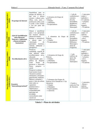 Prática I Educação Social – 3º ano, 1º semestre Pós Laboral
19
Data/Hora:08MAR13
19H30
Os perigos da Internet
Sensibilizar para os
perigos da Internet, no
que toca a abusos
sexuais e educar pais,
filhos, avós, netos e
professores sobre como
se pode e deve limitar
o uso por parte das
crianças.
- 4 elementos do Grupo de
Práticas;
- 1 Orador;
- 1 Mediador;
- 70 espectadores
- 1 sala de
conferências/s
eminário
(Escola
Secundária;
Bombeiros;
Biblioteca
Municipal)
- 1 mesa para
orador e
mediador e
2/3 cadeiras;
- 1 projetor;
- som e
imagem;
- 70 cadeiras.
Data/Hora:30MAR13
19H00
Ação de Sensibilização
sobre Recursos
Naturais e Ambientais
e Desenvolvimento
Sustentável
Educar e sensibilizar
para o uso apropriado
dos recursos naturais
(desenvolvimento
humano e sustentável)
e educar para a
valorização do
património histórico,
cultural, ambiental e
paisagístico.
- 4 elementos do Grupo de
Práticas;
- 1 Orador;
- 70 espectadores
- 1 sala de
conferências/s
eminário
(Escola
Secundária;
Bombeiros;
Biblioteca
Municipal e
Junta de
Freguesia)
- 1 mesa para
orador 2/3
cadeiras;
- 1 projetor;
- som e
imagem;
- 70 cadeiras.
Data/Hora:13ABR13
10H00
Envelhecimento ativo
Promover uma
caminhada, seguida de
uma palestra sobre
envelhecimento ativo,
educando e
impulsionando para a
prática de desporto
como forma de
promover o bem-estar
físico, psíquico e
social.
- 4 elementos do Grupo de
Práticas;
- 1 Orador;
- 1 Mediador;
- 70 espectadores
- 1 sala
(edifício de
apoio das
piscinas
municipais)
- 1 mesa para
orador e
mediador e
2/3 cadeiras;
- 1 projetor;
- som e
imagem;
- 70 cadeiras.
Data/Hora:18MAI13
–TODOODIA–
Encontro
“interculturgeracional”
Promover a cultura
local noutros locais –
Alcoutim (cantares
alentejanos; artesanato;
gastronomia; tradições;
hábitos); estimular o
gosto e valor da cultura
entre todos os
segmentos
populacionais e
impulsionar a
comunidade para
participar nas
atividades
socioculturais como
veículo de
desenvolvimento local.
- 7 elementos dos Grupos de
Práticas (4 de Almodôvar e 3 de
Alcoutim);
- 1 Orador;
- 1 Mediador;
- 70 participantes;
- 1 motorista
- Castelo e
centro da Vila
de Alcoutim
- 1 autocarro;
- Mesas e
cadeiras
suficientes
Tabela 1 - Plano de atividades
 