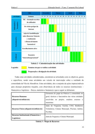 Prática I Educação Social – 3º ano, 1º semestre Pós Laboral
20
Mês Fevereiro Março Abril Maio
Atividade Semana 1 2 3 4 1 2 3 4 5 1 2 3 4 1 2 3 4
Informativa/
Formativa
TIC – formação na ótica
do utilizador
Os vários perigos da
Internet
Socioeducativa
Ação de Sensibilização
sobre Recursos Naturais
e Ambientais
e Desenvolvimento
Sustentável
Envelhecimento ativo
Cultural
Encontro
“interculturgeracional”
Tabela 2 - Calendarização das atividades
Legenda: Semana em que se realiza a atividade
Preparação e divulgação da atividade
Todas estas atividades calendarizadas, encontram-se articulados com os objetivos, gerais
e específicos, sendo estas atividades um veículo de intervenção sobre a realidade da
comunidade da Vila de Almodôvar. Estas atividades, são o conjunto de ações imprescindíveis
para alcançar propósitos traçados, com observância de todos os recursos (institucionais –
financeiros e logísticos – físicos, materiais e humanos) e que a seguir se delineiam:
Recursos Humanos
(disponíveis/utilizáveis)
Elementos do grupo de Práticas I; comunidade em
geral; técnicos e funcionários das várias entidades
envolvidas no projeto; oradores externos e
motoristas.
Recursos Físicos (disponíveis/utilizáveis)
Junta de Freguesia; Escolas, CNO, Bombeiros
Voluntários; Câmara Municipal, Piscinas; Jardins;
Pavilhão.
Recursos Institucionais (Financeiros e
Logísticos)
Junta de Freguesia e Câmara Municipal.
Tabela 3 - Mapa de Recursos
 
