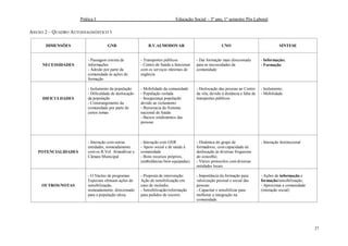 Prática I Educação Social – 3º ano, 1º semestre Pós Laboral
27
ANEXO 2 – QUADRO AUTODIAGNÓSTICO 1
DIMENSÕES GNR B.V.ALMODOVAR CNO SÍNTESE
NECESSIDADES
- Passagem correta de
informações
- Adesão por parte da
comunidade às ações de
formação
- Transportes públicos
- Centro de Saúde a funcionar
com os serviços mínimos de
urgência
- Dar formação mais direcionada
para as necessidades da
comunidade
- Informação;
- Formação
DIFICULDADES
- Isolamento da população
- Dificuldade de deslocação
da população
- Constrangimento da
comunidade por parte de
certos temas
- Mobilidade da comunidade
- População isolada
- Insegurança população
devido ao isolamento
- Burocracia do Sistema
nacional de Saúde
- Baixos rendimentos das
pessoas
- Deslocação das pessoas ao Centro
da vila, devido à distância e falta de
transportes públicos.
- Isolamento;
- Mobilidade
POTENCIALIDADES
- Interação com outras
entidades, nomeadamente
com os B.Vol. Almodôvar e
Câmara Municipal
- Interação com GNR
- Apoio social e de saúde à
comunidade
- Bons recursos próprios,
(ambulâncias bem equipadas)
- Dinâmica do grupo de
formadores, com capacidade de
deslocação às diversas freguesias
do concelho;
- Vários protocolos com diversas
entidades locais
- Interação Institucional
OUTROS/NOTAS
- O Núcleo de programas
Especiais efetuam ações de
sensibilização,
nomeadamente, direcionado
para a população idosa.
- Proposta de intervenção:
Ação de sensibilização em
caso de incêndio.
- Sensibilização/informação
para pedidos de socorro.
- Importância da formação para
valorização pessoal e social das
pessoas.
- Capacitar e sensibilizar para
melhorar a integração na
comunidade.
- Ações de informação e
formação/sensibilização;
- Aproximar a comunidade
(interação social)
 