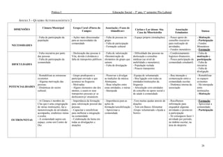Prática I Educação Social – 3º ano, 1º semestre Pós Laboral
28
ANEXO 3 – QUADRO AUTODIAGNÓSTICO 2
DIMENSÕES
Câmara Municipal Grupo Coral «Flores do
Campo»
Associação «Vozes de
Almodôvar»
Cáritas e Lar idosos -Sta.
Casa da Misericórdia
Associação
Estudantes
Síntese
NECESSIDADES
- Falta de participação da
população
- Ações mais direcionadas
para as necessidades da
comunidade
- Falta de pessoas no
grupo
- Falta de participação
- Formação cultural
- Espaço próprio (instalações) - Pouco apoio do
conselho executivo
para realização de
atividades;
- Fundos monetários
- Motivação
- Participação
- Fundos
Monetários
- Formação
DIFICULDADES
- Falta iniciativa por parte
das pessoas
- Falta de participação da
comunidade
- Deslocação das pessoas à
Vila, devido à distância e
falta de transportes públicos
- Falta de valorização
-Desmotivação de
elementos do grupo que
saíram
- Falta de divulgação
- Dificuldade das pessoas na
deslocação a consultas
médicas (ao nível de
mobilidade e monetário);
- População isolada
- Poucos transportes
- Condicionamento
logístico-financeiro;
- Pouca participação da
comunidade estudantil;
- Falta de
motivação e
participação
- Falta de
iniciativa
- Falta de
divulgação
POTENCIALIDADES
- Rentabilizar as estruturas
existentes
- Alguma motivação das
pessoas;
- Dinâmicas do sector
cultural;
- Grupo predisposto a
participar em tudo o que
acontece na freguesia
- Motivadas
- Alguns elementos são dos
montes, e usam os seus
transportes pessoais p/ se
deslocarem p/ ensaiarem
- Preservar e divulgar
as tradições da música
Alentejana;
- Boas relações entre
estas entidades, e outras
- Interajuda
-Equipa de voluntariado
- Boa ligação com todas as
entidades/instituições da
freguesia
- Articulação com entidades
do concelho no apoio social e
de saúde à comunidade
- Boa interação e
comunicação entre a
comunidade escolar;
- Dinâmica interna da
associação
- Rentabilizar
os espaços
existentes
- Há interajuda
entre
instituições
- Motivação
OUTROS/NOTAS
- A Câmara é membro do
Clas que é uma congregação
de várias instituições, faz a
monotorização de atividades,
acompanha, estabelece metas
e avalia;
- A comunidade aspira um
espaço, como um Centro de
Dia
- Importância da formação
para valorização pessoal das
pessoas.
- Capacitar e sensibilizar
para melhorar a integração
na comunidade.
- Colaboração da Junta em
todas as divulgações e
atuações
- Importância para as
ações de
formação/sensibilização
- Aproximar a
comunidade
-Tem muitas ajudas através de
doações
- Tem um Banco Alimentar
-Grupo voluntariado «Ajuda a
Sorrir»
- Recolheram
informação para
enquadrar algumas
atividades e promover
a participação
- Só conseguem fazer 1
atividade por período,
no âmbito escolar, na
área do desporto.
- Formação;
- Aproximar a
comunidade;
- Participação
 
