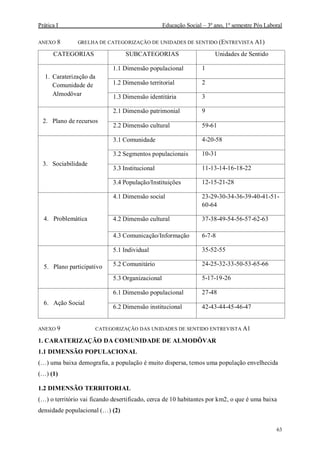 Prática I Educação Social – 3º ano, 1º semestre Pós Laboral
63
ANEXO 8 GRELHA DE CATEGORIZAÇÃO DE UNIDADES DE SENTIDO (ENTREVISTA A1)
CATEGORIAS SUBCATEGORIAS Unidades de Sentido
1. Caraterização da
Comunidade de
Almodôvar
1.1 Dimensão populacional 1
1.2 Dimensão territorial 2
1.3 Dimensão identitária 3
2. Plano de recursos
2.1 Dimensão patrimonial 9
2.2 Dimensão cultural 59-61
3. Sociabilidade
3.1 Comunidade 4-20-58
3.2 Segmentos populacionais 10-31
3.3 Institucional 11-13-14-16-18-22
3.4 População/Instituições 12-15-21-28
4. Problemática
4.1 Dimensão social 23-29-30-34-36-39-40-41-51-
60-64
4.2 Dimensão cultural 37-38-49-54-56-57-62-63
4.3 Comunicação/Informação 6-7-8
5. Plano participativo
5.1 Individual 35-52-55
5.2 Comunitário 24-25-32-33-50-53-65-66
5.3 Organizacional 5-17-19-26
6. Ação Social
6.1 Dimensão populacional 27-48
6.2 Dimensão institucional 42-43-44-45-46-47
ANEXO 9 CATEGORIZAÇÃO DAS UNIDADES DE SENTIDO ENTREVISTA A1
1. CARATERIZAÇÃO DA COMUNIDADE DE ALMODÔVAR
1.1 DIMENSÃO POPULACIONAL
(…) uma baixa demografia, a população é muito dispersa, temos uma população envelhecida
(…) (1)
1.2 DIMENSÃO TERRITORIAL
(…) o território vai ficando desertificado, cerca de 10 habitantes por km2, o que é uma baixa
densidade populacional (…) (2)
 