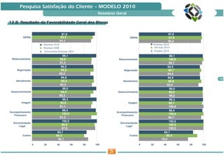 Pesquisa Satisfação do Cliente — MODELO 2010
                                                         Relatório Geral

12.B. Resultado da Favorabilidade Geral dos Blocos

                                       97,0                                                                97,0
         GERAL                        93,5                                  GERAL                          97,9
                                      91,1                                                                 96,2
                       Empresa 2010                                                       Empresa 2010
                       Empresa 2009                                                        Serviços 2010
                       Concorrente Empresa 2010                                               Projetos 2010

                                     99,1                                                                 99,1
 Relacionamento                    92,0                             Relacionamento                        100,0
                                  91,3                                                                    98,1
                                   94,5                                                                  94,5
     Negociação                     95,2                               Negociação                        96,7
                                  90,2                                                                   94,4
                                    94,8                                                                 94,8                     10
    Atendimento                     95,4                               Atendimento                       96,8
                                   92,3                                                                 92,4
                                     99,0                                                                 99,0
 Desenvolvimento                   94,4                            Desenvolvimento                        98,6
                                  90,3                                                                    99,2
                                     99,3                                                                 99,3
        Imagem                     93,0                                    Imagem                         98,1
                                  91,1                                                                    100,0
                                     98,4                                                                 98,4
Acompanhamento                                                    Acompanhamento
   Financeiro
                                     100,0                                                                100,0
                                                                     Financeiro
                                  91,3                                                                   96,7
                                     100,0                                                                100,0
  Documentação                                                      Documentação
      Legal
                                    96,6                                Legal
                                                                                                          100,0
                                    97,6                                                                  100,0
                                 84,1                                                                 84,1
         Custos                 80,3                                       Custos                      90,5
                                 86,7                                                               76,0
                   0   20        40           60   80   100                          0   20           40          60   80   100
 