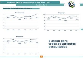 Pesquisa Satisfação do Cliente — MODELO 2010
                                                   Relatório Geral

Resultado da Favorabilidade dos Blocos

                    Relacionamento                                                 Negociação
100
                                                             100


 90
      93,4   96,0                                 99,1       90             96,3
                                   91,8   92,0                                                     95,2
                                                                     89,7          89,2                    94,5
 80                      86,3
                                                             80
                                                                                            85,8
 70
                                                             70

 60
                                                             60


 50
                                                             50                                                   11
      2005   2006       2007       2008   2009   2010
                                                                     2005   2006   2007    2008    2009   2010




                     Atendimento
100


90
      92,4   96,3                         95,4
                                                  94,8
                                                                        E assim para
                                   91,2
80                       86,9                                           todos os atributos
70                                                                      pesquisados
60


50
      2005   2006       2007       2008   2009   2010
 