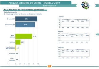 Pesquisa Satisfação do Cliente — MODELO 2010
                                                                        Relatório Geral

12.C. Resultado da Favorabilidade por Questão
Relacionamento
1 - Postura profissional de seus contatos no Instituto.
                                                                                            EMPRESA

    Empresa 2010                               97,4                                       100
                                                                                           80   93,4   98,0             97,6   95,4    97,4
                                                                                                               90,2
                                                                                           60
                                                                                           40
 Concorrente 2010                             87,1
                                                                                           20
                                                                                            1   2005    2006    2007   2008    2009    2010



                                                                                          SERVIÇOS

                                                                                          100
                                                                                                                                               12
            Muito                                                                         80    97,0   97,6            97,2            100,0
                                                                                                               89,5            94,5
          Satisfeito                                       74,4
                                                                                          60
                                                                                          40
                                                                                          20
          Satisfeito                   23,1                                                1    2005   2006    2007    2008    2009    2010




   Nem Satisfeito                                                                         PROJETOS
  Nem Insatisfeito          2,6
                                                                                          100
                                                                                           80          100,0           100,0   100,0   94,4
                                                                                                89,5           91,7
                                                                                           60
         Insatisfeito       0,0
                                                                                           40
                                                                                           20
                                                                                           1    2005   2006    2007    2008    2009    2010
            Muito
         Insatisfeito       0,0

     1                  0         20      40          60   80     100
 