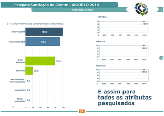 Pesquisa Satisfação do Cliente — MODELO 2010
                                                                        Relatório Geral

                                                                                            EMPRESA

                                                                                          100
3 – Cumprimento dos compromissos assumidos.                                                80                                      100,0
                                                                                           60
                                                                                           40
    Empresa 2010                              100,0                                        20
                                                                                            3   2005   2006   2007   2008   2009   2010



 Concorrente 2010                             93,5                                        SERVIÇOS

                                                                                          100
                                                                                          80                                       100,0
                                                                                          60
                                                                                          40
                                                                                          20
                                                                                                                                           13
           Muito                                                                           3    2005   2006   2007   2008   2009   2010
         Satisfeito                                        79,5
                                                                                          PROJETOS

                                                                                          100
         Satisfeito                   20,5                                                                                         100,0
                                                                                           80
                                                                                           60
                                                                                           40
   Nem Satisfeito
  Nem Insatisfeito         0,0                                                             20
                                                                                           3    2005   2006   2007   2008   2009   2010



        Insatisfeito       0,0
                                                                                            E assim para
           Muito
        Insatisfeito       0,0
                                                                                            todos os atributos
    3
                                                                                            pesquisados
                       0         20          40      60   80      100
 