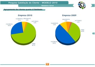 Pesquisa Satisfação do Cliente — MODELO 2010
                                                     Relatório Geral

Agrupamento dos clientes quanto à Fidelidade:


                 Empresa 2010                                                Empresa 2009
              VULNERÁVEL INSATISFEITO
                                                                             INSATISFEITO
                 5,1%        2,6%
                                                                                 5,6%       ALTO RISCO
                                        ALTO RISCO
                                                                                               2,2%
                                           0,0%                 VULNERÁVEL
  FAVORÁVEL
                                                                   8,9%
    25,6%



                                                                                                    PRIME
                                                                                                    34,4%
                                                                                                            15




                                                                FAVORÁVEL
                                                                  48,9%
                                        PRIME
                                        66,7%
  Eldorado 2010                                                Eldorado 2009
 