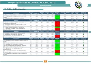 Pesquisa Satisfação do Cliente — MODELO 2010
                                                Relatório Geral

    Aná
14. Análise de Desempenho

                            Empresa             Empresa   Empresa   Empresa   Empresa   Empresa
                                      Empresa




                            Empresa   Empresa   Empresa   Empresa   Empresa   Empresa   Empresa




                            Empresa   Empresa   Empresa   Empresa   Empresa   Empresa   Empresa
                                                                                                  16




                            Empresa   Empresa   Empresa   Empresa   Empresa   Empresa   Empresa
 